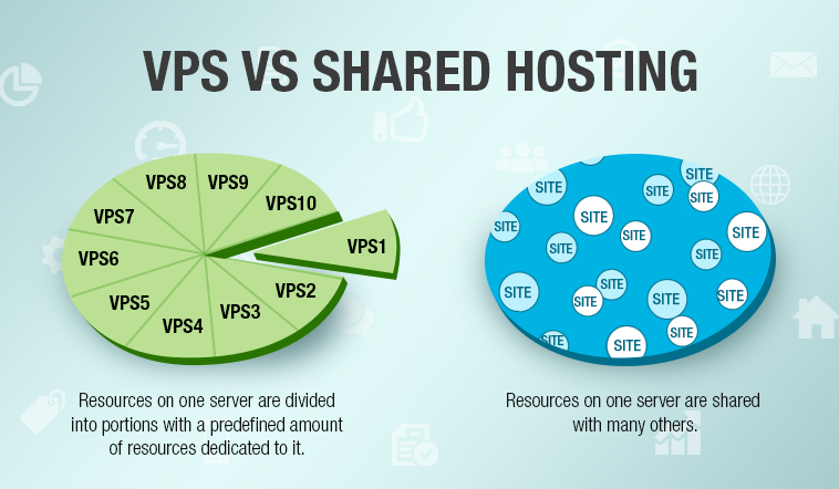 VPS dedicated server và shared IP